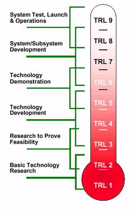 Technology Readiness Levels for Intellectual Property
