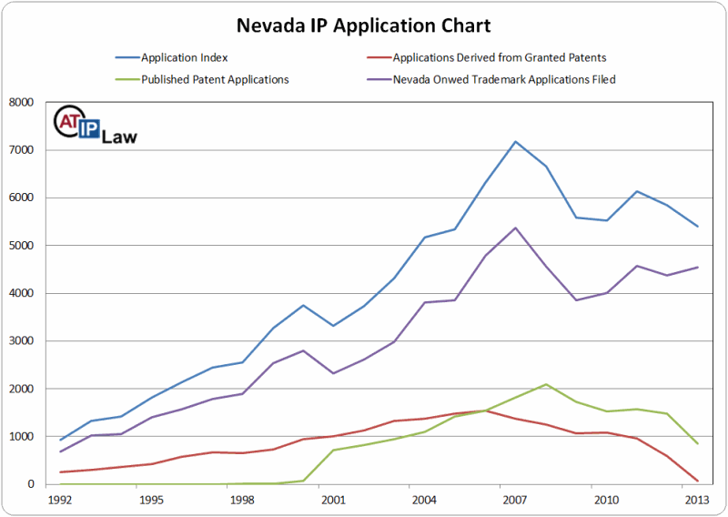 Nevada Intellectual Property Application Index