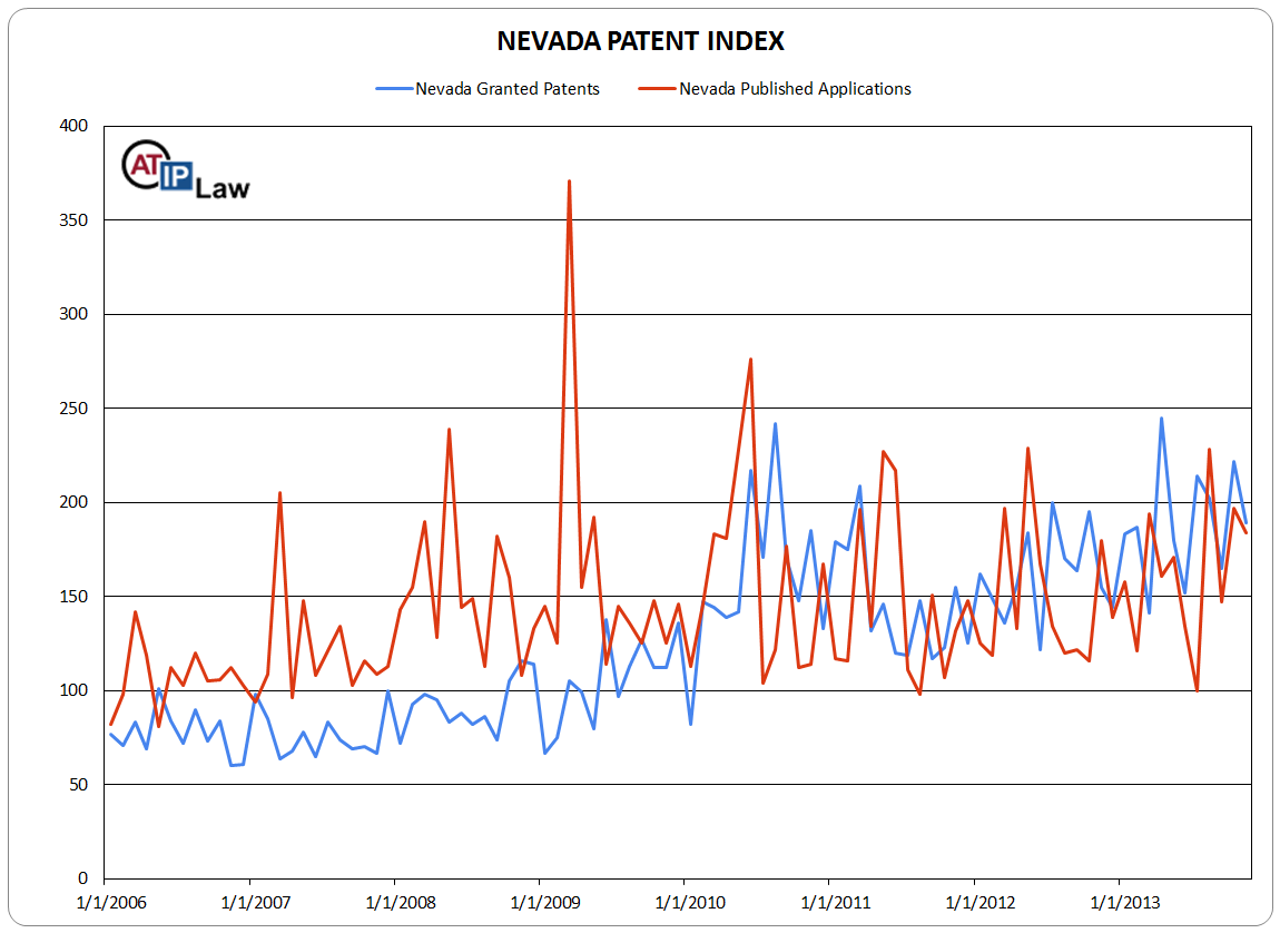 Nevada Patent Index November 2013