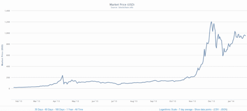 bitcoin exchange rate last year
