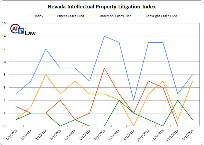 Nevada Intellectual Property Litigation Index January 2014— © ATIP Law 2014