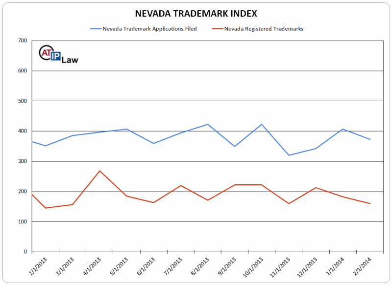 Nevada Trademark Index February 2014