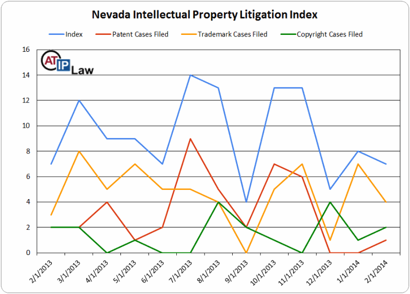 Nevada Intellectual Property Litigation Index February 2014