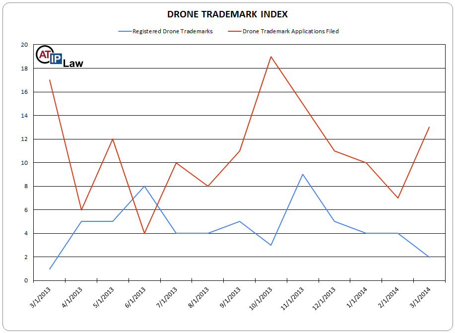 Drone Trademark Index March 2014