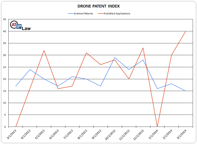 Drone Patent Index March 2014