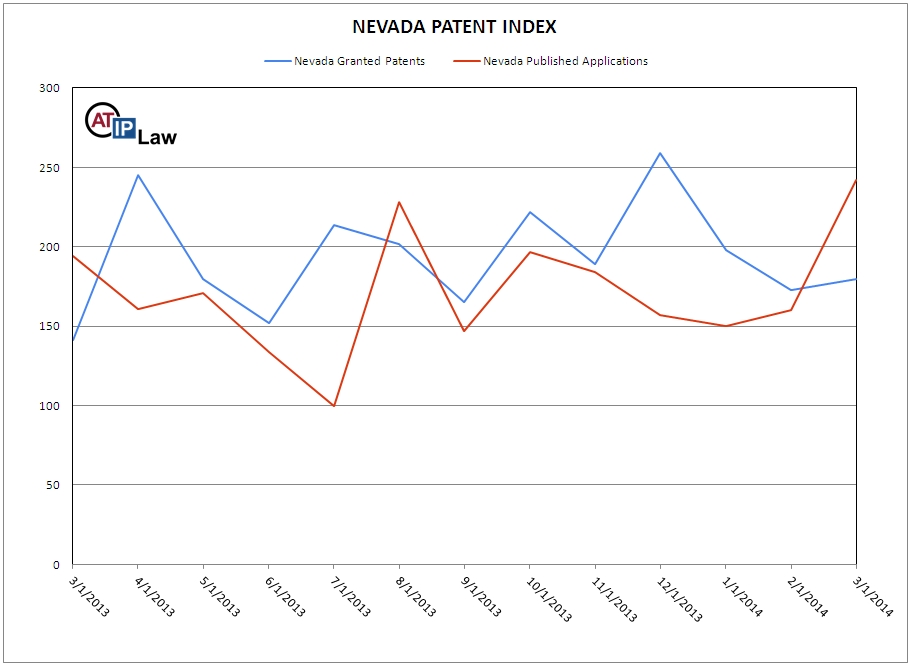 Nevada Patent Index March 2014