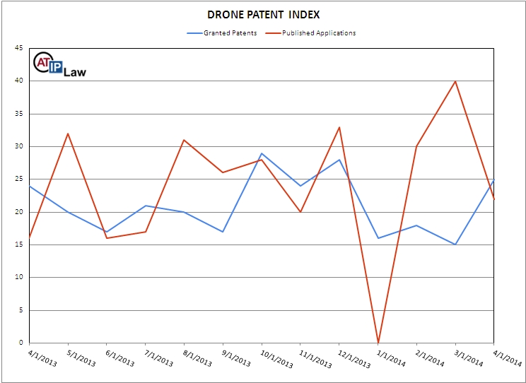 Drone Patent Index April 2014 © ATIP Law 2014