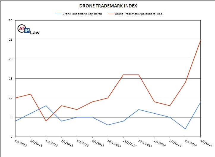 Drone Trademark Index April 2014 © ATIP Law 2014