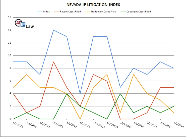 Nevada Intellectual Property Litigation Index April 2014 © ATIP Law 2014