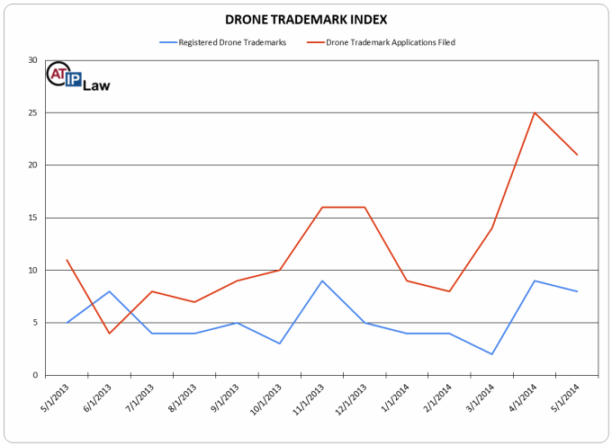 Drone Trademark Index May 2014