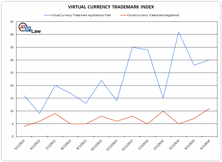 Virtual Currency Trademark Index May 2014