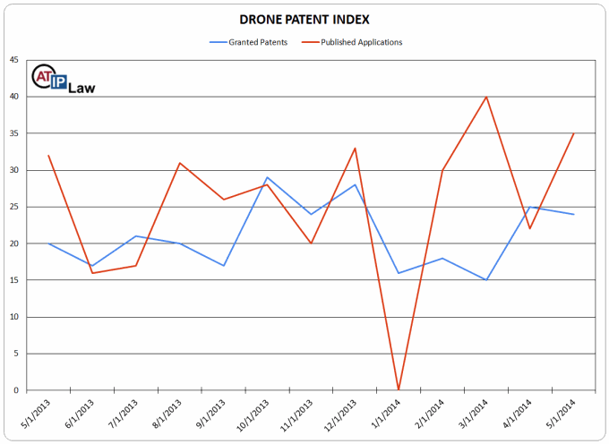 Drone Patent Index May 2014