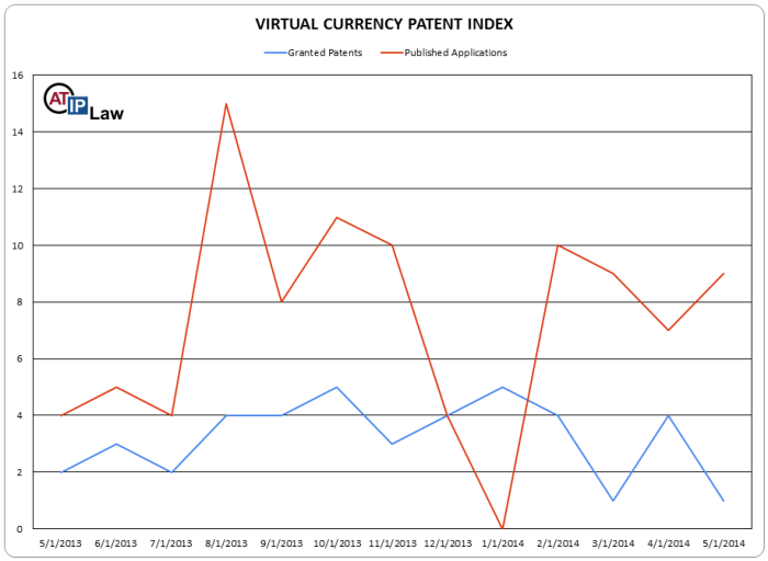 Virtual Currency Patent Index May 2014