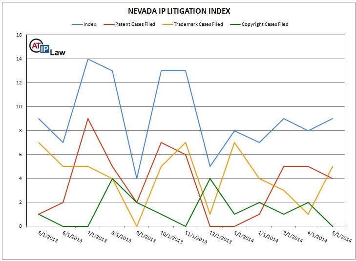 Nevada Intellectual Property Litigation Index May 2014 © ATIP Law 2014