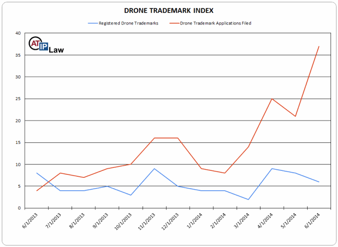 Drone Trademark Index June 2014