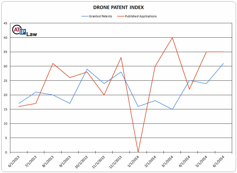 Drone Patent Index June 2014