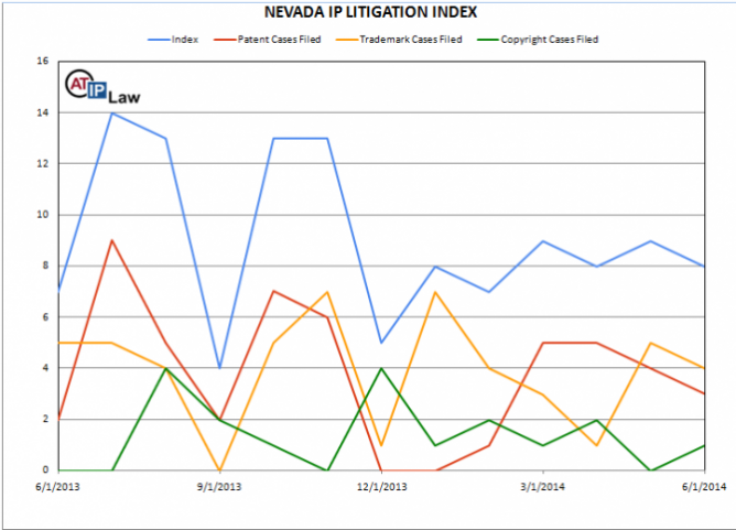 Nevada Intellectual Property Litigation Index June 2014