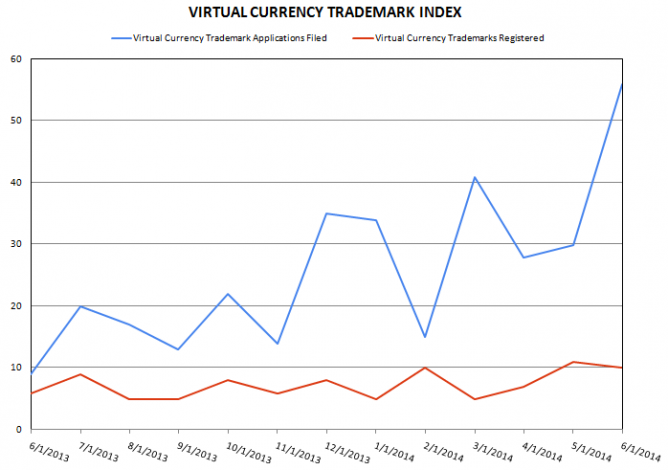 Virtual Currency Trademark Index June 2014