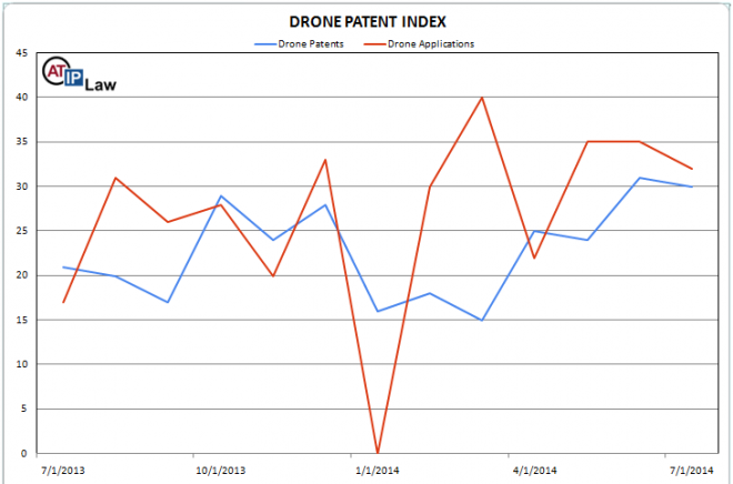 Drone Patent Index July 2014 