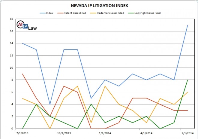 Nevada IP Litigation Index July 2014 © ATIP Law 2014