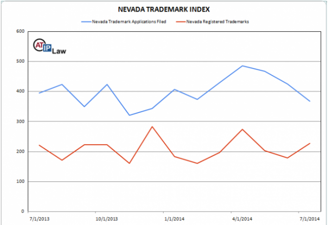 Nevada Trademark Index July 2014
