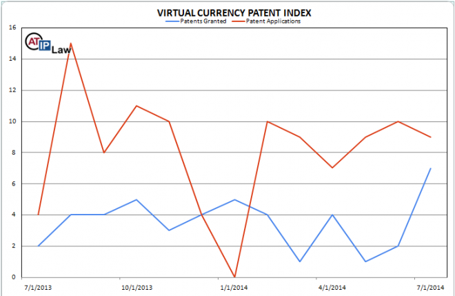 Virtual Currency Patent Index July 2014 © ATIP Law 2014