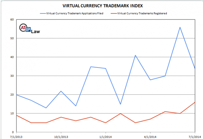 Virtual Currency Trademark Index July 2014