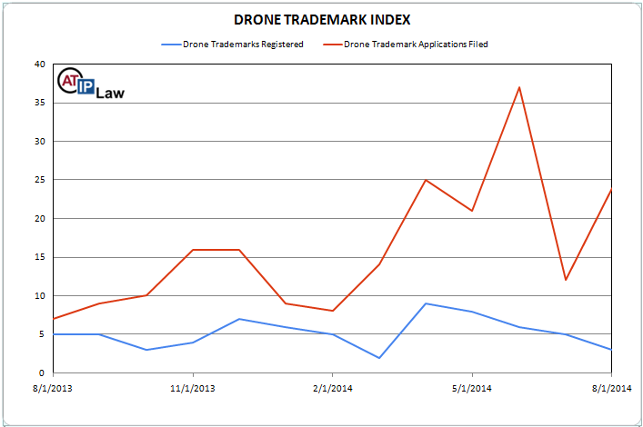 Drone Trademark Index August 2014