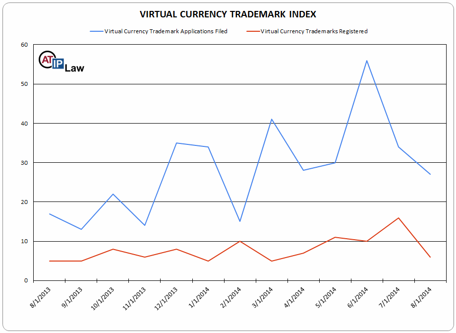 Virtual Currency Trademark Index August 2014