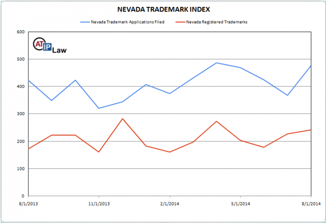 Nevada Trademark Index August 2014