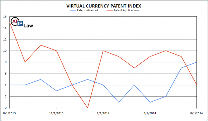 Virtual Currency Patent Index August 2014