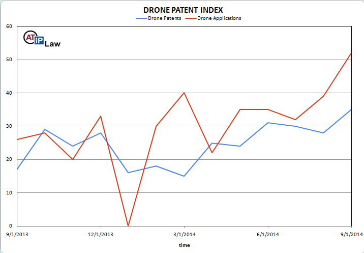 Drone Patent Index September 2014