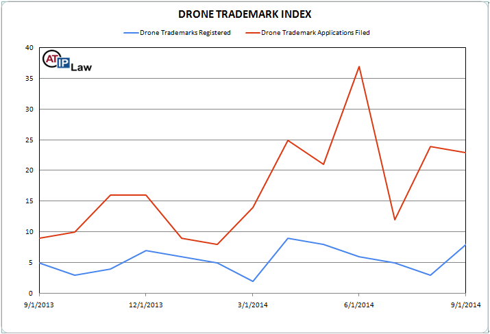Drone Trademark Index September 2014