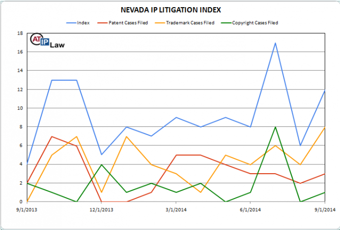 Nevada Intellectual Property Litigation Index September 2014