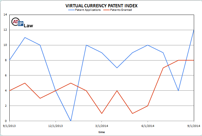 Virtual Currency Patent Index September 2014