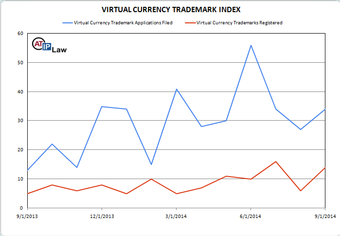Virtual Currency Trademark Index September 2014