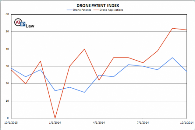 Drone Patent Index October 2014
