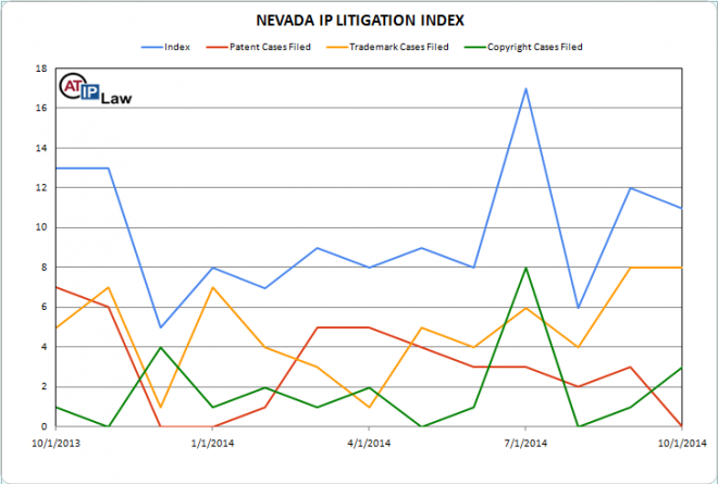 Nevada Intellectual Property Litigation Index October 2014
