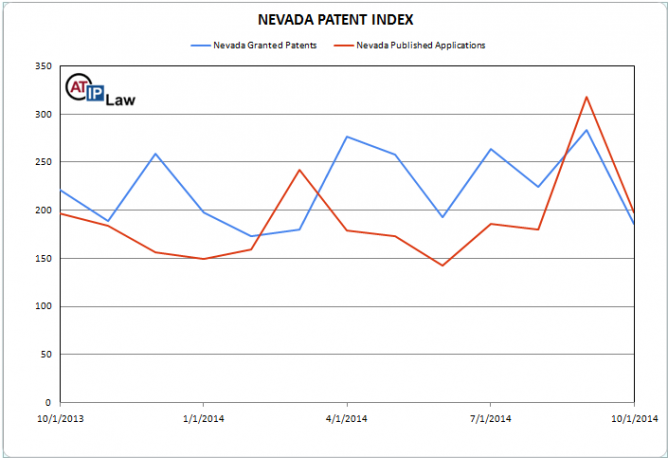 Nevada Patent Index October 2014