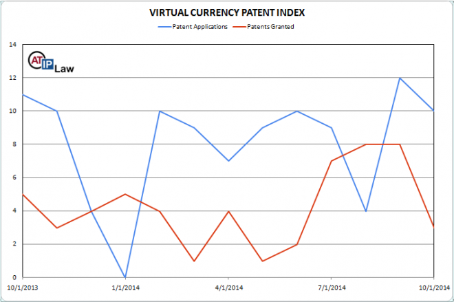 Virtual Currency Patent Index October 2014