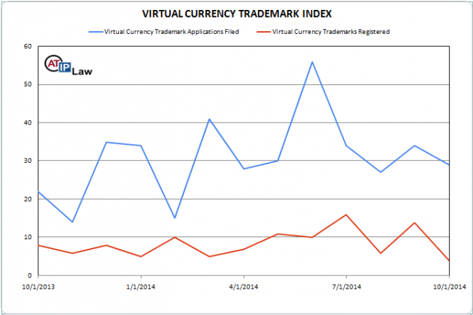 Virtual Currency Trademark Index October 2014