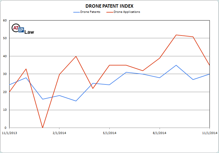 Drone Patent Index November 2014
