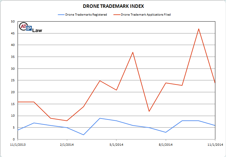 Drone Trademark Index November 2014