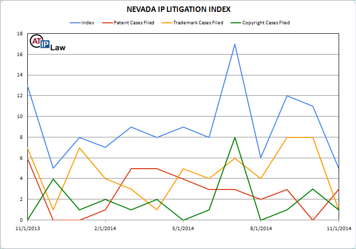 Nevada Intellectual Property Litigation Index November 2014
