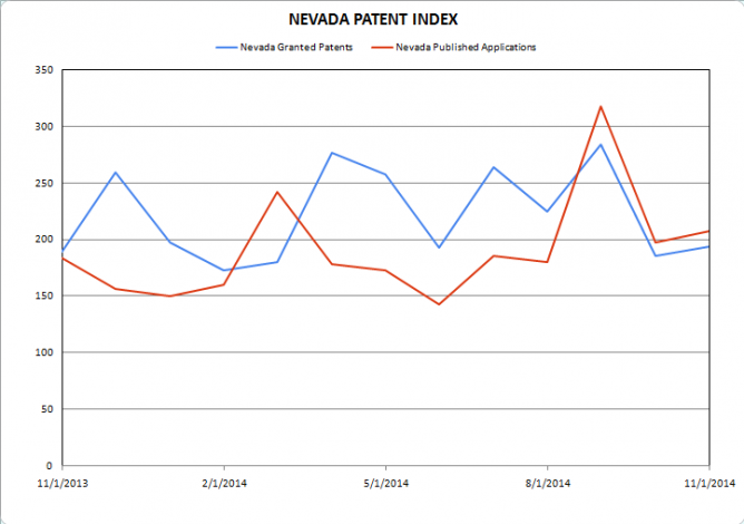 Nevada Patent Index November 2014