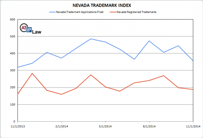 Nevada Trademark Index November 2014