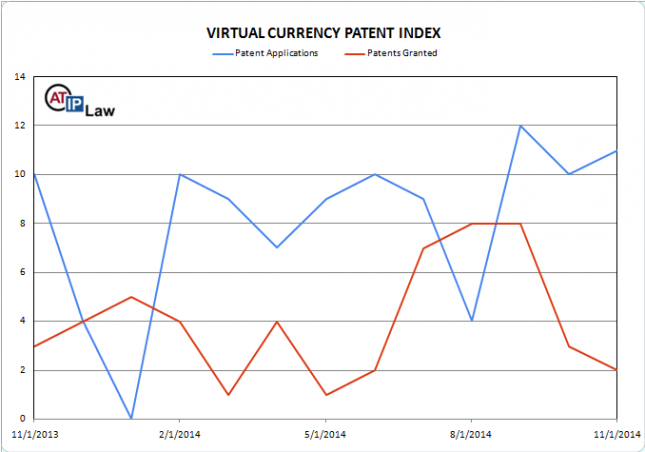 Virtual Currency Patent Index November 2014