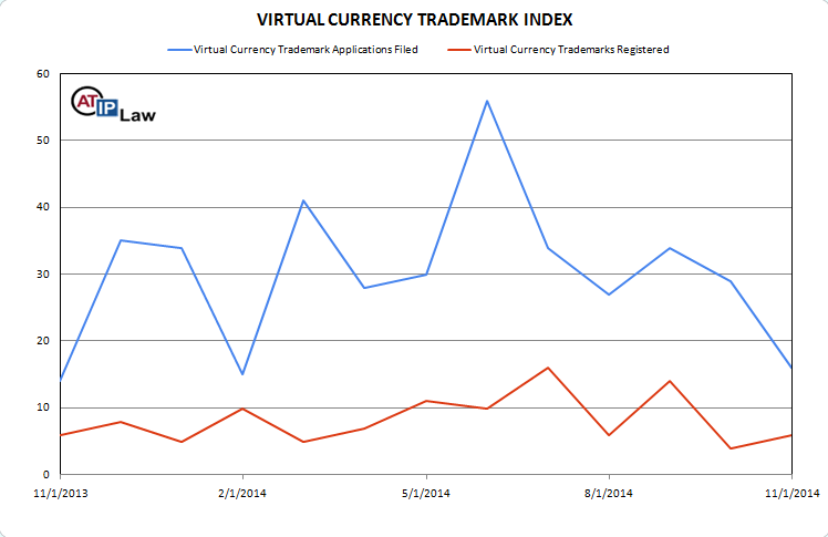 Virtual Currency Trademark Index November 2014