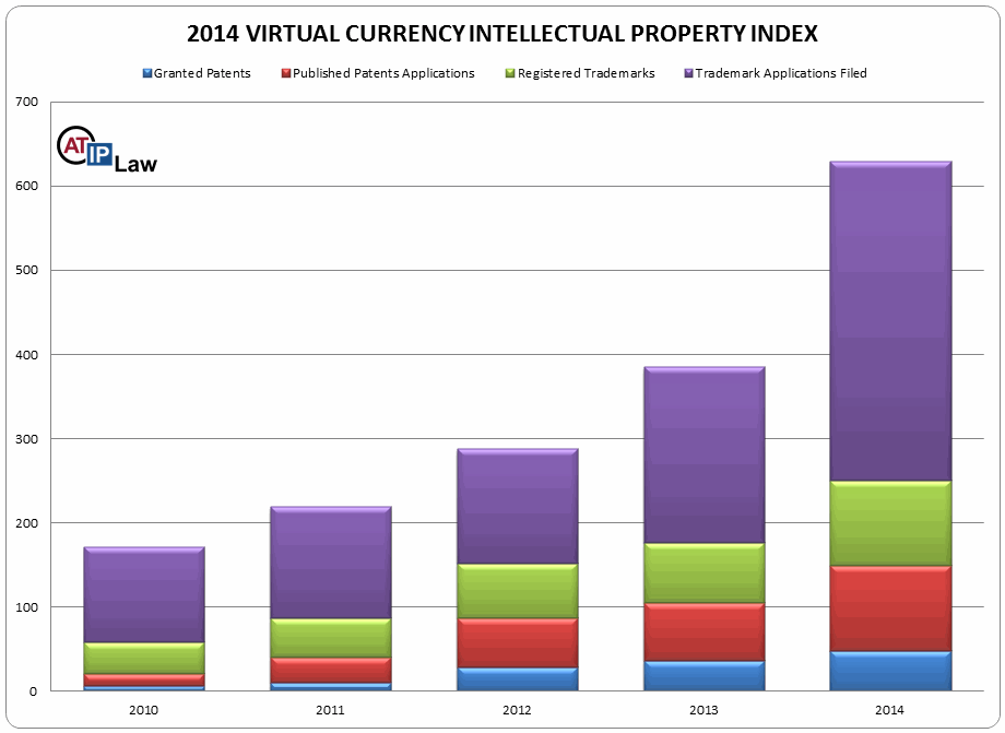 Virtual Currency Intellectual Property Index 2014
