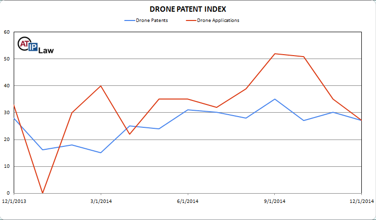 Drone Patent Index December 2014